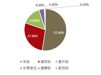 保险产品销售平台 - 金融投资 - 中为咨询|中国最为专业的行业市场